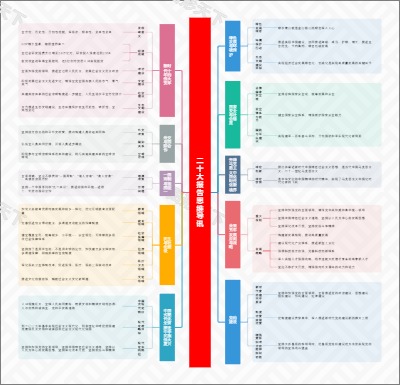 二十大报告思维导讯