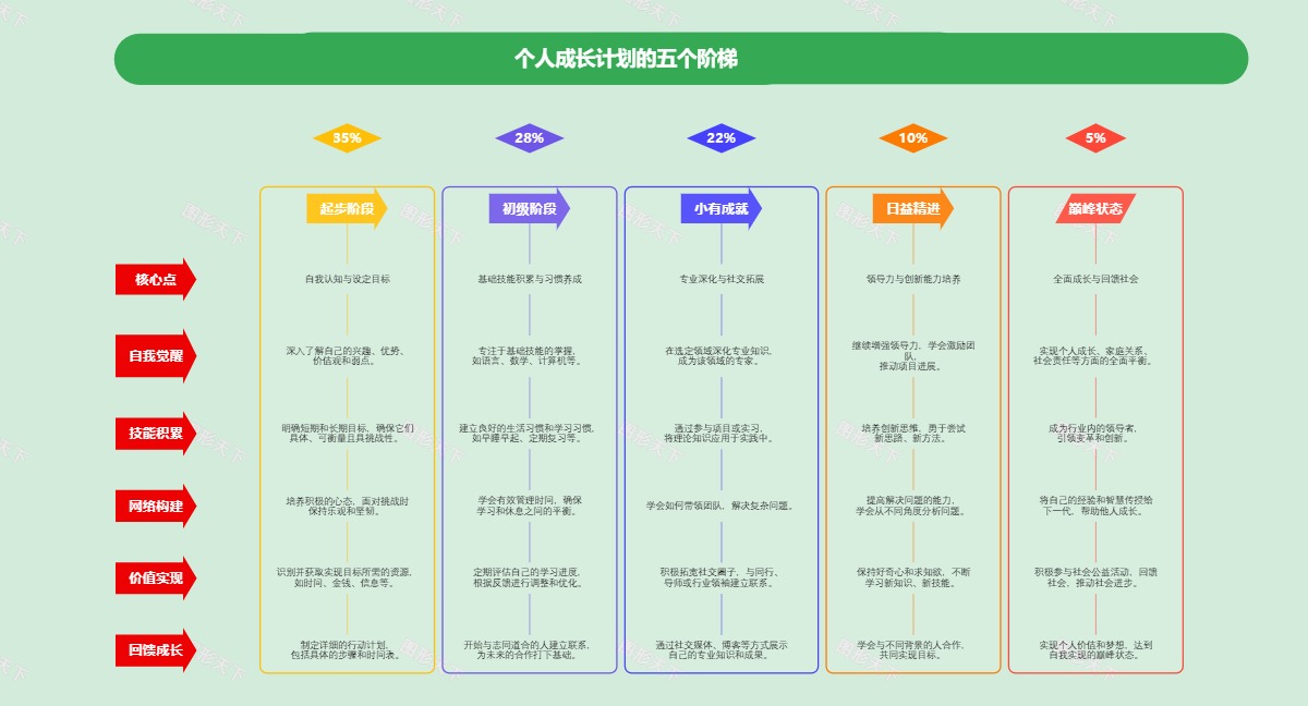 个人成长计划的五个阶梯