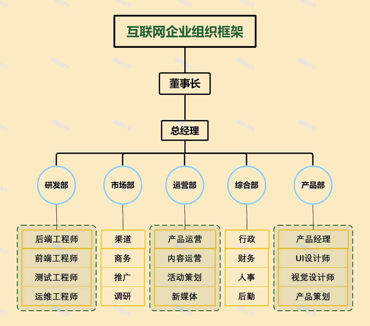 互联网企业组织框架