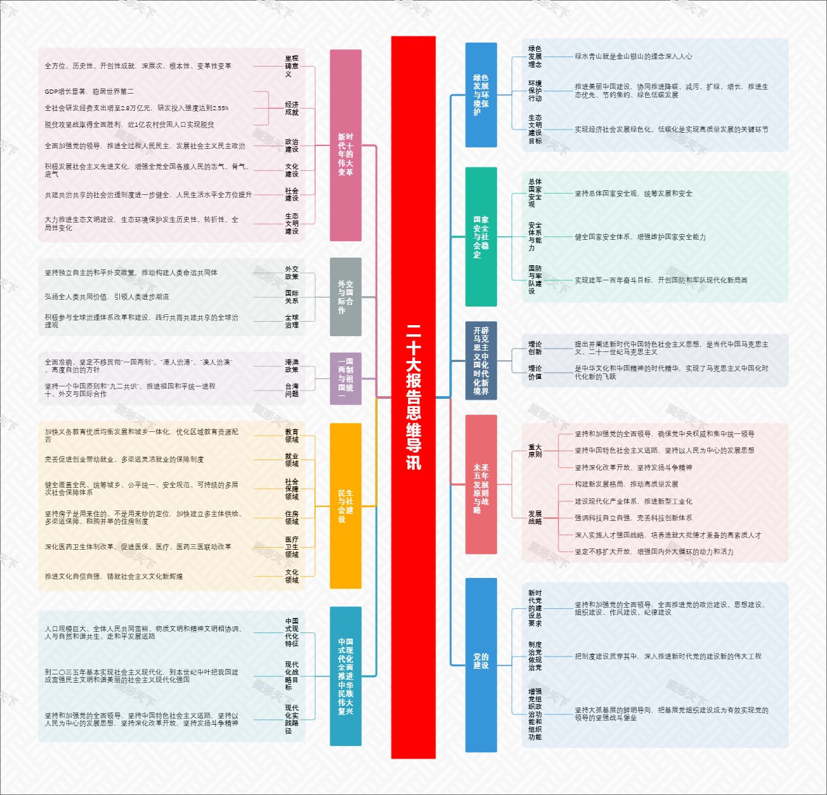 二十大报告思维导讯