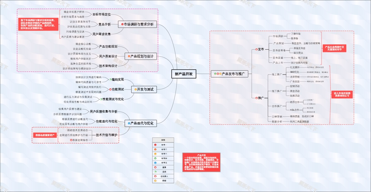 新产品开发