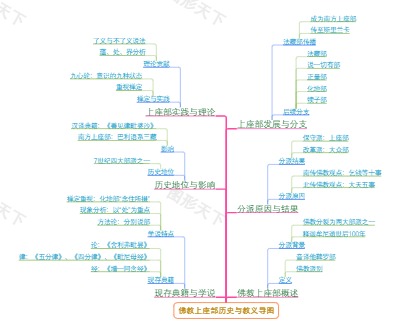 佛教上座部历史与教义导图