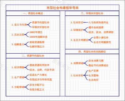 两型社会构建框架导图