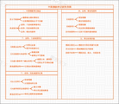 中国佛教传记研究导图