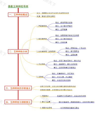 佛教五种种姓导图