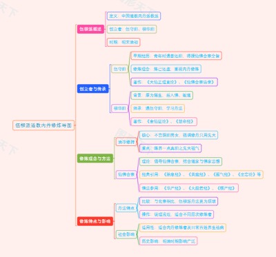 伍柳派道教内丹修炼导图