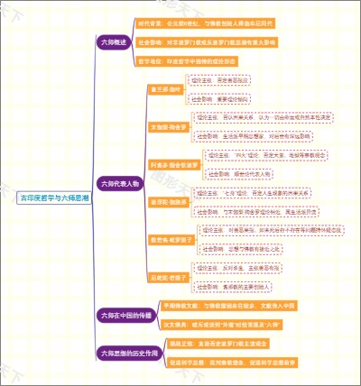 古印度哲学与六师思潮