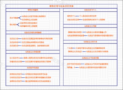 唯物史观与社会历史发展