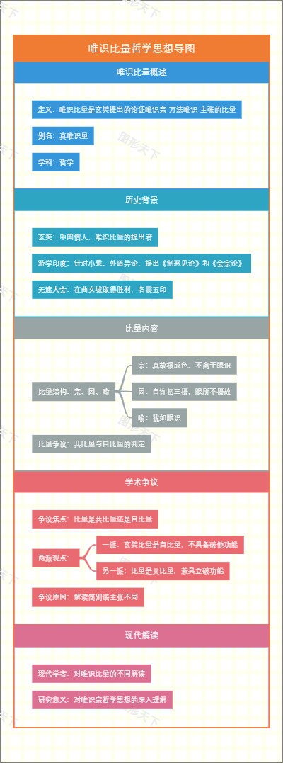 唯识比量哲学思想导图