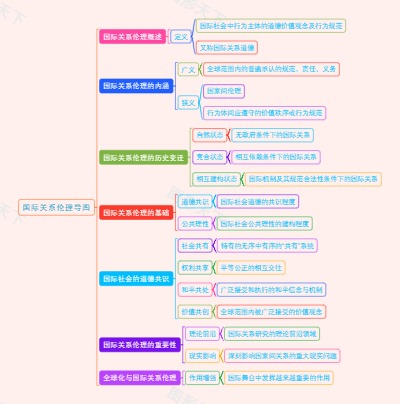 国际关系伦理导图