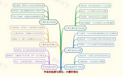 宇宙的起源与演化：大爆炸理论