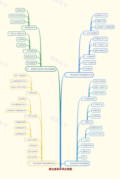 契合差异并用法导图