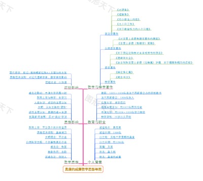 奥康的威廉哲学思想导图