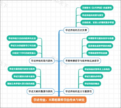 学述传统：早期希腊哲学的传承与研究