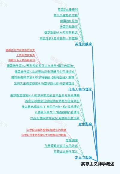 实存主义神学概述