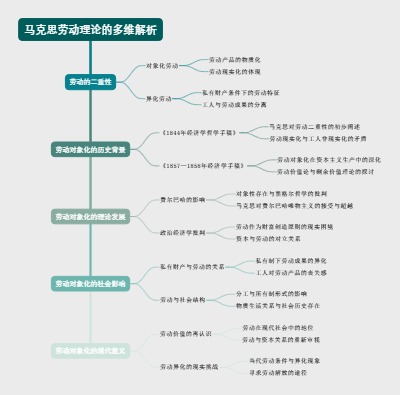 马克思劳动理论的多维解析