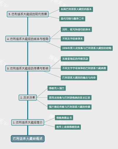 巴利语系大藏经概述