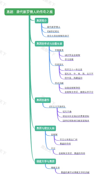 惠超：唐代新罗僧人的传奇之旅