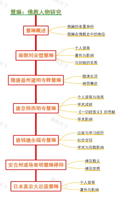 慧琳：佛教人物研究