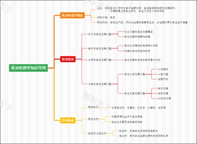 政治伦理学知识导图