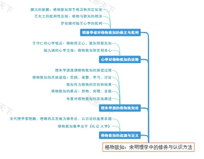 格物致知：宋明理学中的修养与认识方法