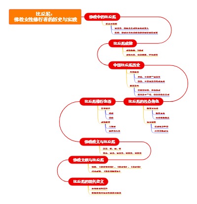 比丘尼：佛教女性修行者的历史与实践