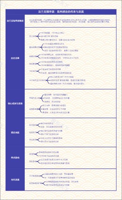 法兰克福学派：批判理论的传承与发展