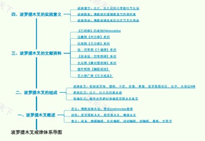 波罗提木叉戒律体系导图