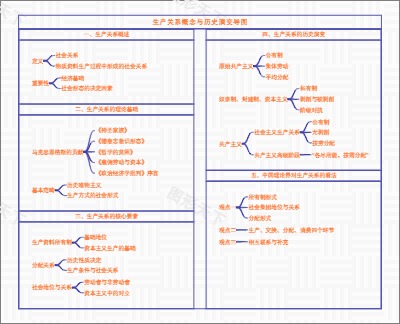 生产关系概念与历史演变导图