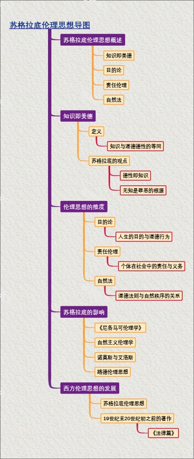 苏格拉底伦理思想导图