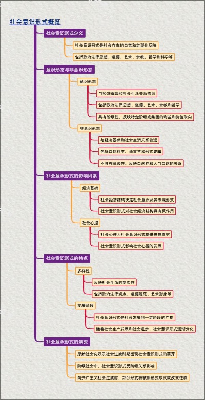 社会意识形式概览