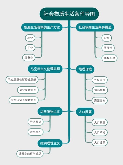 社会物质生活条件导图