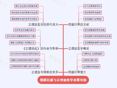 筏蹉衍那与正理派哲学思想导图