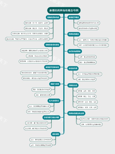 康德的纯粹知性概念导图