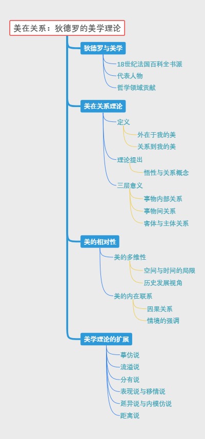 美在关系：狄德罗的美学理论