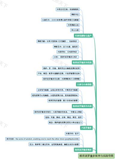 般若波罗蜜多哲学与实践导图