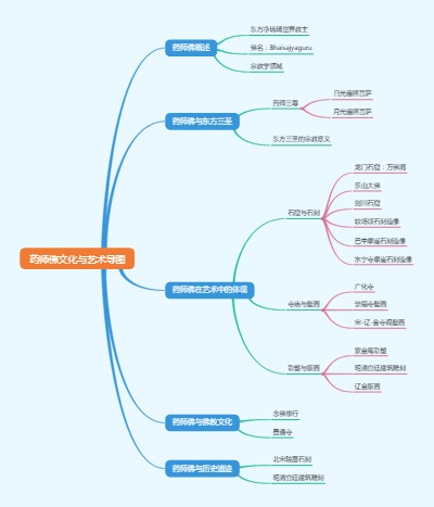 药师佛文化与艺术导图