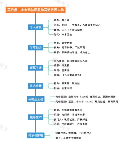 莫月鼎：宋末元初道教神霄派代表人物