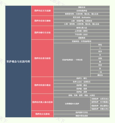 菩萨概念与实践导图