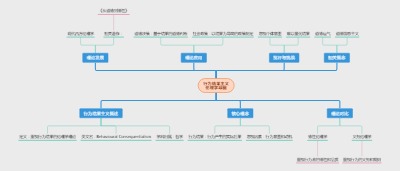 行为结果主义伦理学导图