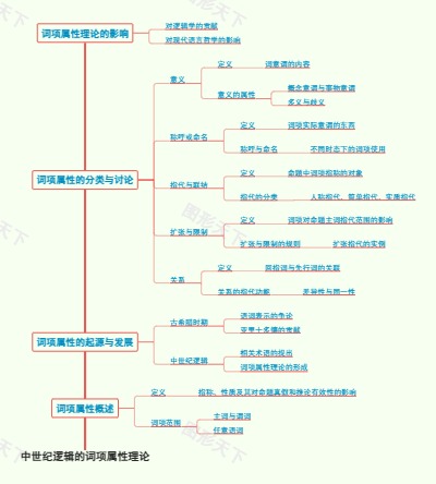 中世纪逻辑的词项属性理论