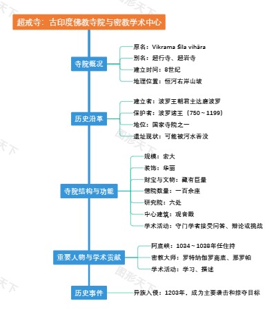 超戒寺：古印度佛教寺院与密教学术中心