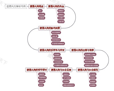 道德风尚解析导图