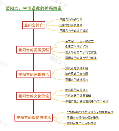 重阳宫：中国道教的神秘殿堂