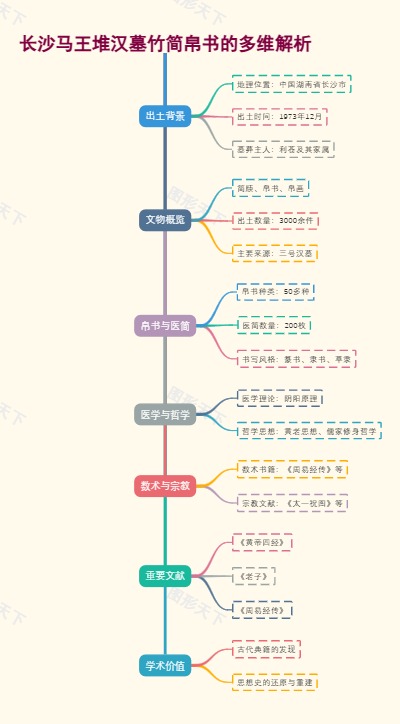 长沙马王堆汉墓竹简帛书的多维解析