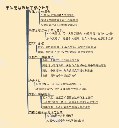 集体无意识与荣格心理学