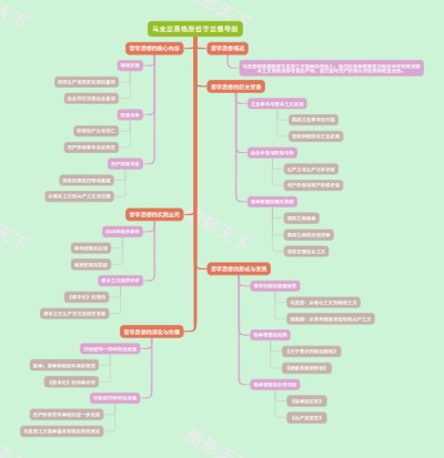 马克思恩格斯哲学思想导图