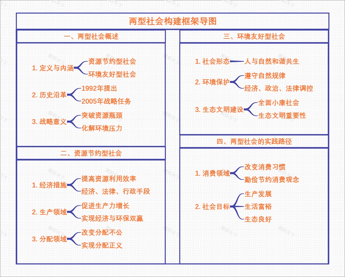 两型社会构建框架导图