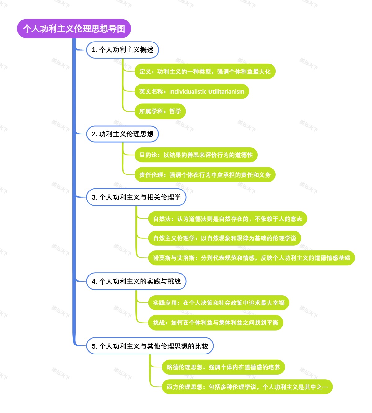 个人功利主义伦理思想导图