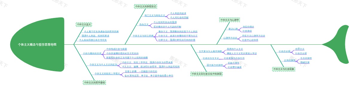 个体主义概念与哲学思想导图